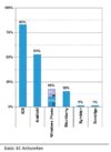 Abbildung 7: Anteil der Befragten, bei denen die genannten SmartphoneBetriebssysteme in „nenneswertem Umfang“ im Einsatz sind
