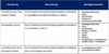 Abbildung 1: Beispielhafter Auszug aus einem Lastenheft zur Erstellung einer gemeinsamen Datenbasis für IT-Grundschutz-Tools.