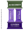 Tempelartige Infografik zu AI Security mit drei Säulen: Protect und Utilize (AI for Security) stehen auf dem Fundament Govern (AI for Compliance) unter dem Dach 'AI Security'.