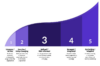 Steigende Infografik: AI‑Security‑Reifegradmodell mit fünf Stufen – Unaware/Ad Hoc, Reactive/Policy‑Emerging, Defined/Risk‑Informed, Managed/Integrated, Optimizing/Adaptive.