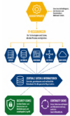 Infografik zeigt Zusammenhang von Geschäftsprozess, IT-Ressourcen (Server, Datenbank, Anwendung, Netzwerk, Cloud) und zentralen Daten; abgesichert durch Security (ISMS) und Continuity (BCM).