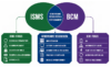 Venn-Diagramm von ISMS und BCM mit Überschneidung ‚Gemeinsame Ressourcen & Verfügbarkeit‘; unten Fokus: Bedrohungsprävention, Risikomanagement, Zugriffskontrolle, BIA und Kontinuitätsplanung.
