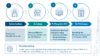 Infografik zeigt vier Schritte zur BSI-Zertifizierung: Selbststudium, Schulung, Prüfung beim BSI und Zertifizierung; Hinweise zu Grundkenntnissen, Nachweisen und Übergangsregelung.