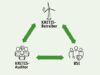 Grafik zur KRITIS-Compliance: Zusammenarbeit von KRITIS-Betreiber, BSI und KRITIS-Auditor; grüne Pfeile im Dreieck verdeutlichen wechselseitige Kommunikation, Prüfungen und Meldewege.