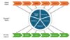 Diagramm verknüpft Angriffskette (Reconnaissance–Impact) mit Security-Aspekten: Deception, Anomalieerkennung, Throttling, Moving Target, Segmentierung und Incident Response; zentrale Taktiken im Kreis.