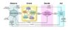 Diagramm des OODA-Loops: Observe, Orient mit Cultural Traditions, Genetic Heritage, Analyses & Synthesis, Previous Experience und New Information; danach Decide und Act mit Feedback- und Feed-forward-Pfeilen.