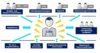 CISO im Zentrum zwischen CEO/CFO, CIO, CSO und CXO; Themen: Regulierung, Budgetlimits, Security Awareness, KI-Angriffsflächen, digitale Souveränität und Nachweispflichten.