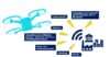 Illustration: Drohne als Risiko für Unternehmen und Behörden – Cyberangriffe, Abhören, Ausspähen von Funk, Wi‑Fi und Bluetooth, Spionage, Sabotage, Stören sowie Sach- und Personenschaden.